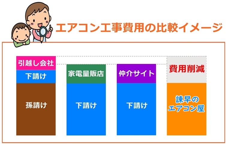 エアコン工事価格の比較